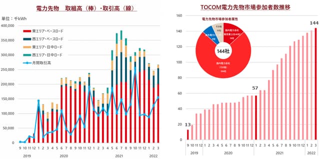 TOCOM電力先物取引2022年レビュー の写真 3枚目