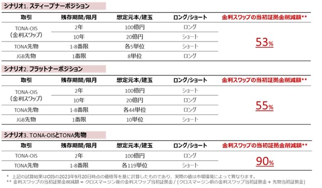 OSE：TONA先物をクロスマージンの対象に追加円金利デリバティブ取引の利便性・効率性が向上 の写真 3枚目