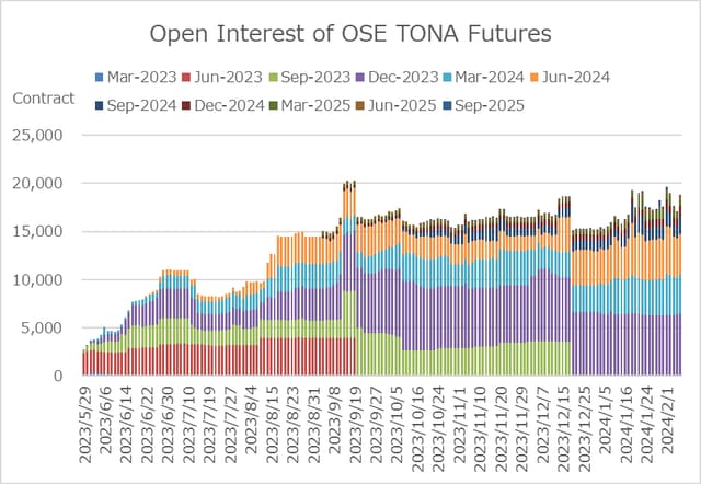 OSE：TONA先物をクロスマージンの対象に追加円金利デリバティブ取引の利便性・効率性が向上 の写真 3枚目