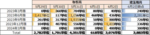 大阪取引所：短期金利先物上場初週の状況―ADV2,500枚超― の写真 3枚目