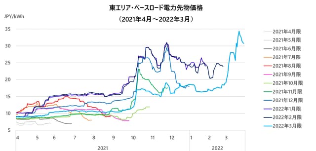 TOCOM電力先物取引2022年レビュー の写真 4枚目