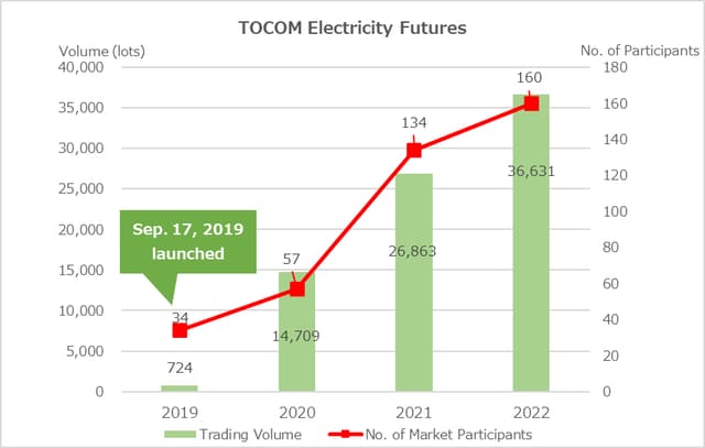 日本卸電力取引所と日本取引所グループ電力市場強化で連携 の写真 3枚目