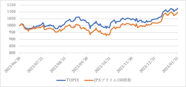 JPXプライム150指数に連動する初のETFが上場 の写真 8枚目