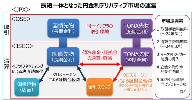 大阪取引所：5月29日にTONAを対象の短期金利先物を上場 の写真 6枚目