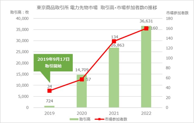 日本卸電力取引所と日本取引所グループ電力市場強化で連携 の写真 5枚目