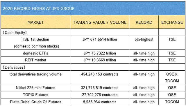 Japan Exchange Group released Trading Overview for 2020 の写真 4枚目